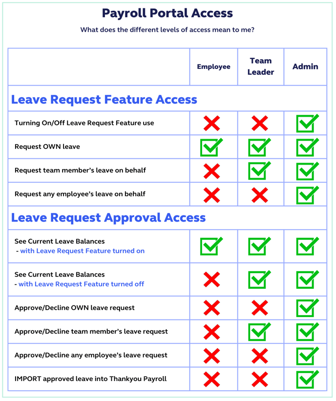 LeaveRequest Function Access