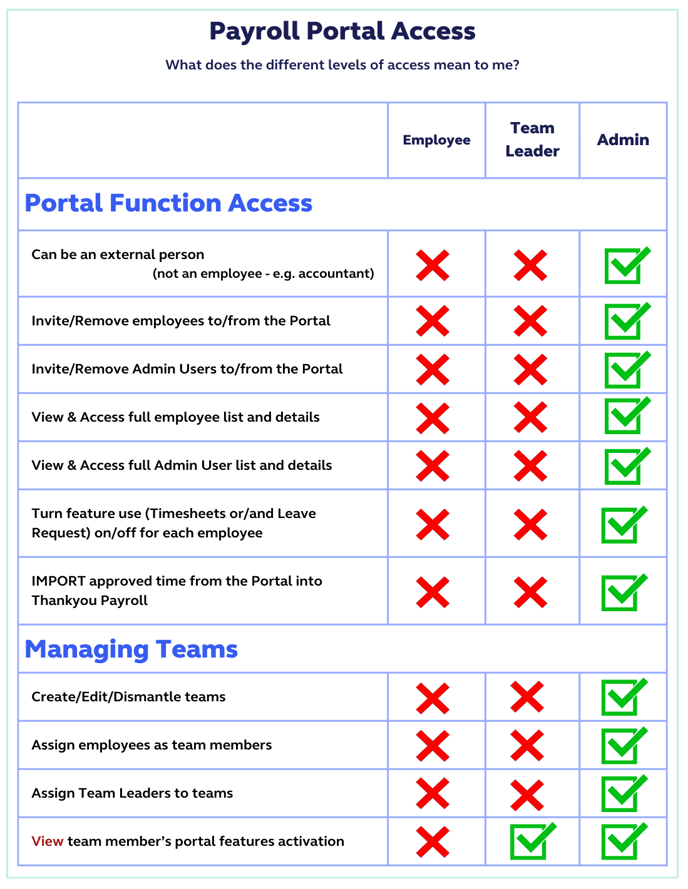 Portal Functions Access